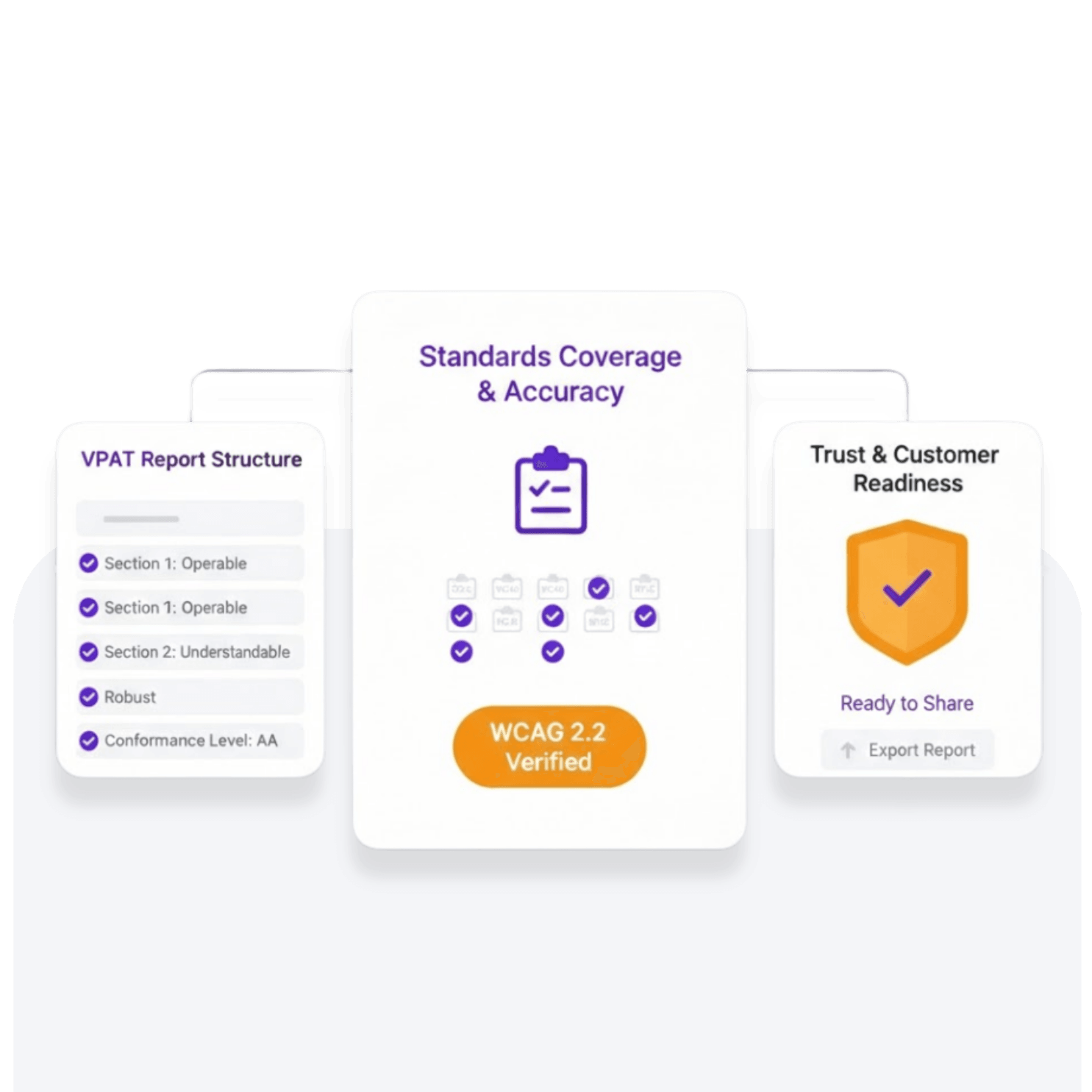 Three connected cards showing VPAT structure, WCAG 2.2 verification, and readiness to share a compliance report.