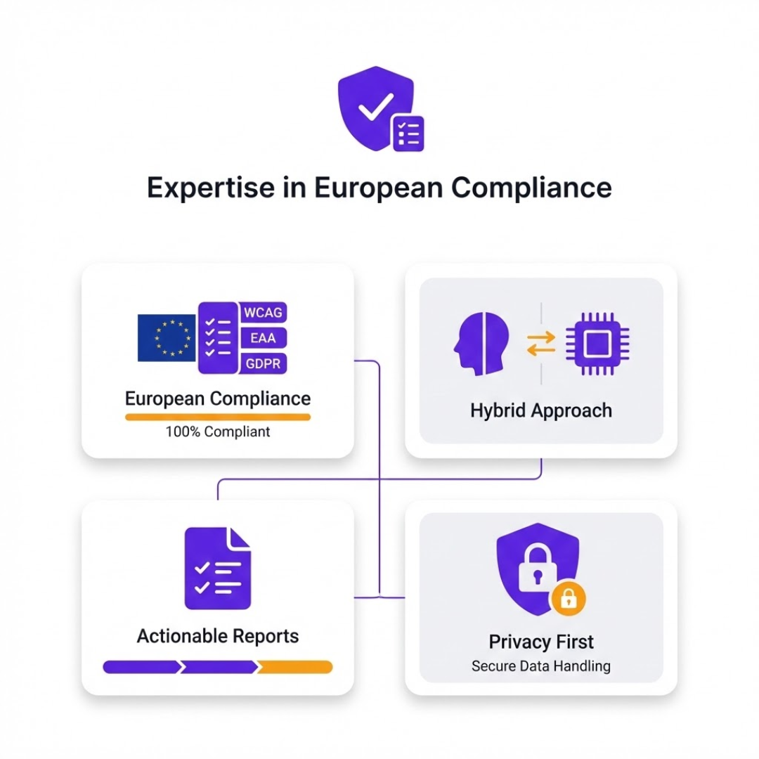 European compliance overview showing WCAG, EAA, GDPR expertise, hybrid approach, reporting, and privacy-first practices.