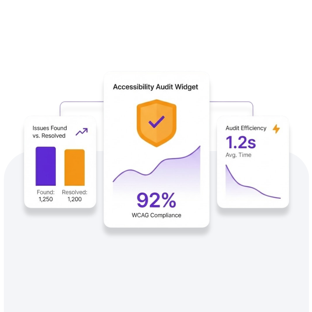 Accessibility dashboard showing WCAG compliance progress, resolved issues, and trust rating.
